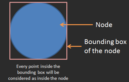 bounding box principle