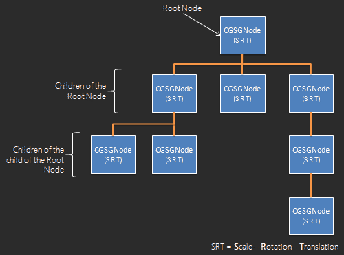 Concept of a graph